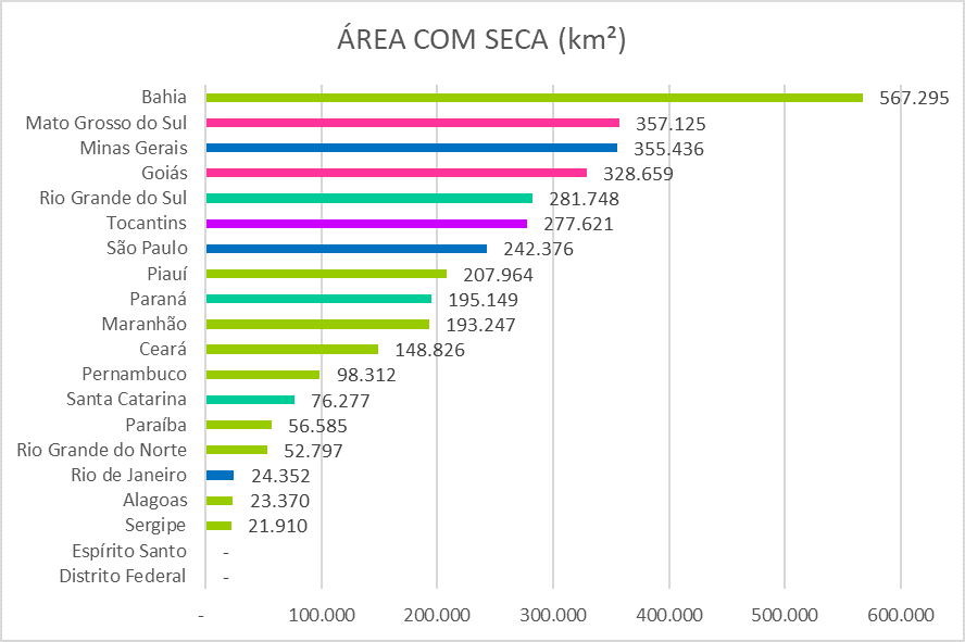 Monitor de Secas registra redução das áreas com seca em seis das 20 unidades da Federação